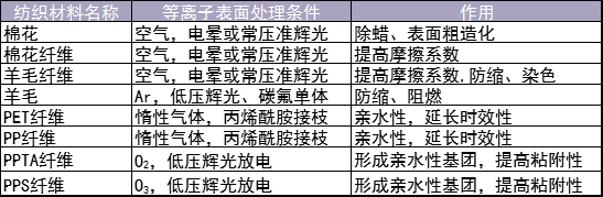 表1 几种纺织材料香蕉视频APP在线播放(改性)