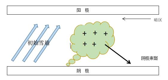 91香蕉在线下载DBD介质阻挡香蕉视频APP在线播放机单根细丝放电示意图